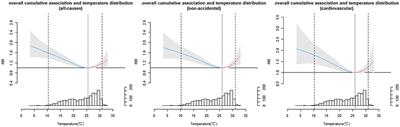 Effect of Cold Spells and Their Different Definitions on Mortality in Shenzhen, China